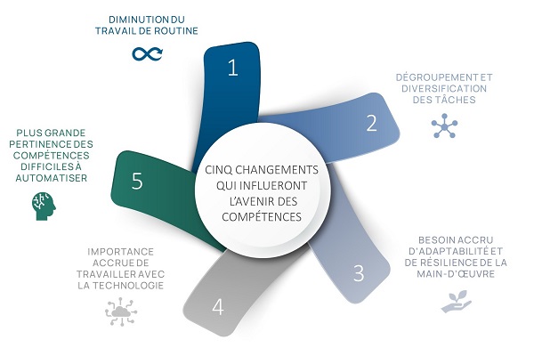 Les cinq changements qui influeront sur l'avenir des compétences sont : la diminution du travail de routine, le dégroupement et diversification des tâches, le besoin accru d'adaptabilité et de résilience de la main d'oeuvre et la plus grande pertinence des compétences difficiles à automatiser.