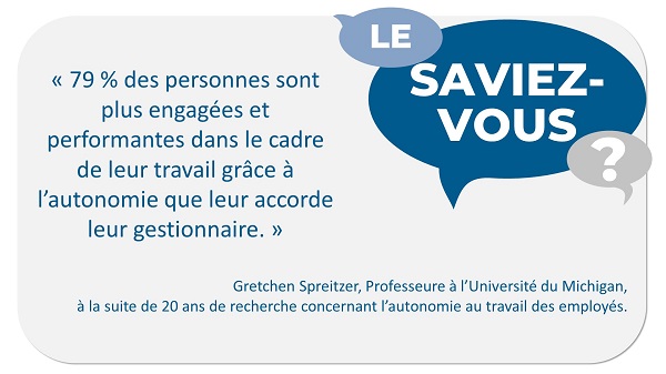 Le saviez-vous?
« 79 % des personnes sont plus engagées et performantes dans le cadre de leur travail grâce à l’autonomie que leur accorde leur gestionnaire. »
Gretchen Spreitzer, Professeure à l’Université du Michigan, à la suite de 20 ans de recherche concernant l’autonomie au travail des employés.